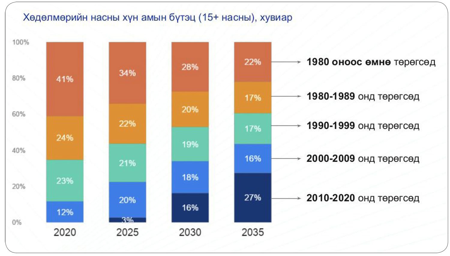 Иргэдийн 67 хувь нь гадаад явах сонирхолтой байна